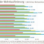 Einkommensüberprüfungen-im-sozialen-Wohnbau