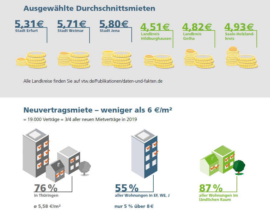 Fueko vtm Thüringen Mietniveau zu gering für Investitionen (1)