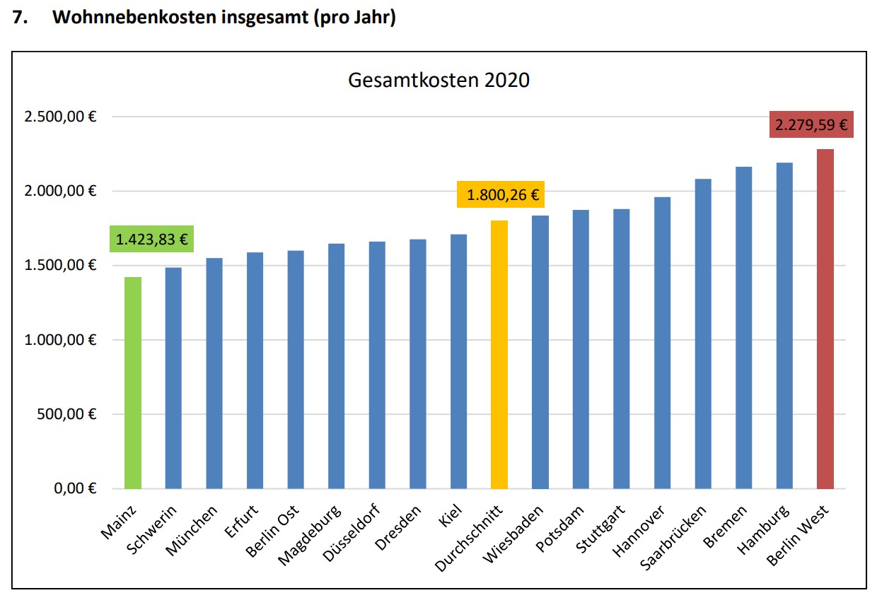 betriebskosten ag 72 bdST wohnnebenkosten
