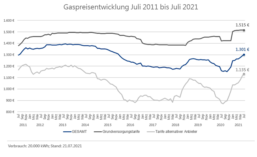 betriebskosten ag 72 gaspreisentwicklung-gesamt