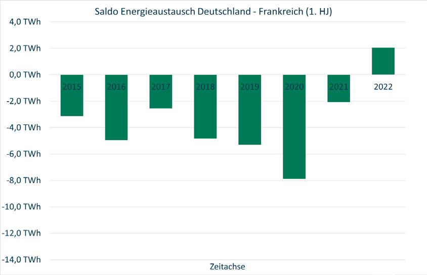 Gluthitze, Kühlwasserknappheit: Deutsche Erneuerbare für Atomkraft