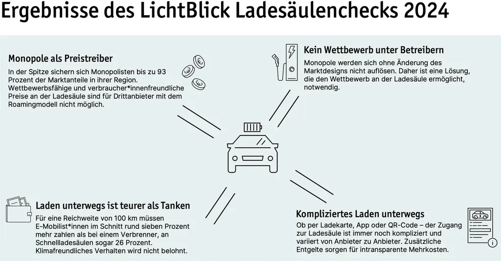 Ladesäulencheck 2024: Laden unterwegs teurer als Tanken
