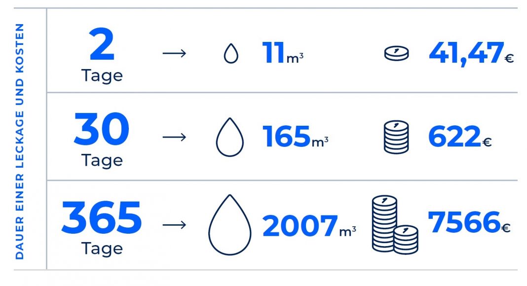 Wasser-Report - In jedem zweiten Wohngebäude tritt Wasser aus