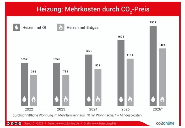 Screenshot 2024-09-28 155434 heizkosten co2 preis