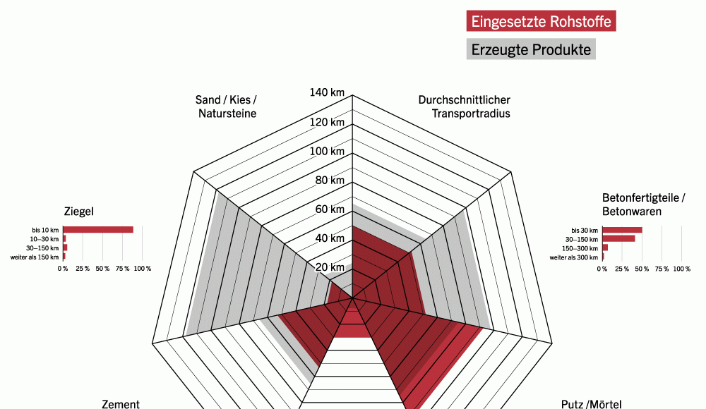 Mineralische Baustoffe sind ein Motor für Österreichs Regionen