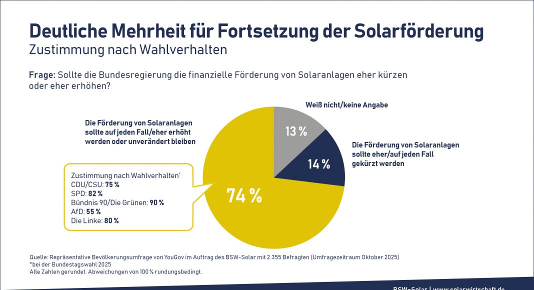 Studie zu Strompreisen: Milliardeneinsparungen durch Photovoltaik Studie zu Strompreisen: Milliardeneinsparungen durch Photovoltaik